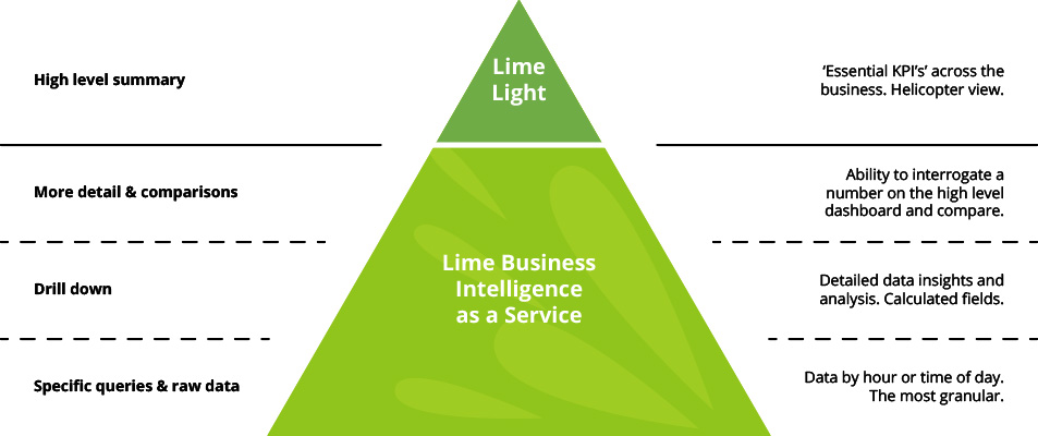 key differences between lime light and lime business intelligence as a service (biaas)